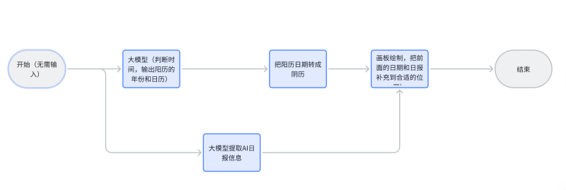 手把手教你用扣子(coze)捏一个“AI日报助手”，掌握搭建工作流的核心逻辑-六耳AI智能体